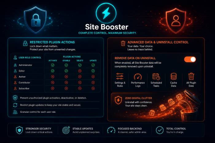 an illustration of Site Booster's features for WordPress website granular admin control and improved security